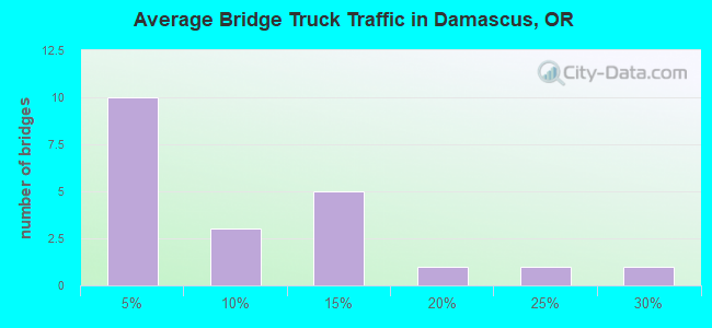 Average Bridge Truck Traffic in Damascus, OR