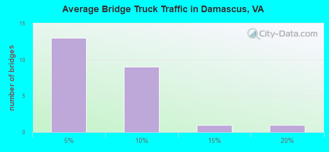 Average Bridge Truck Traffic in Damascus, VA