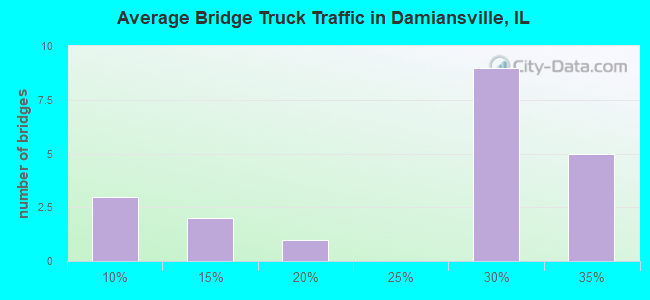 Average Bridge Truck Traffic in Damiansville, IL
