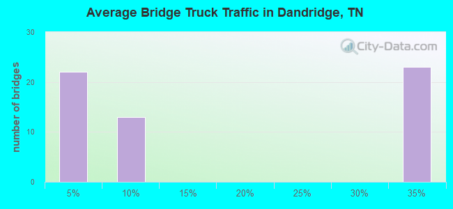 Average Bridge Truck Traffic in Dandridge, TN