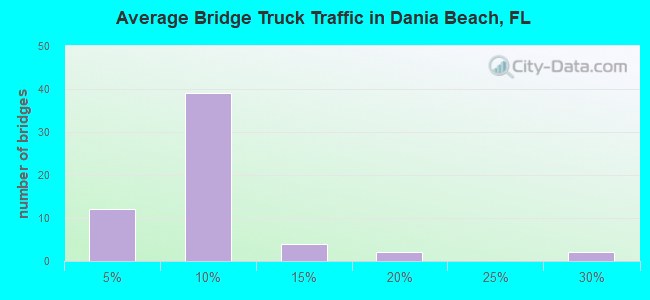 Average Bridge Truck Traffic in Dania Beach, FL