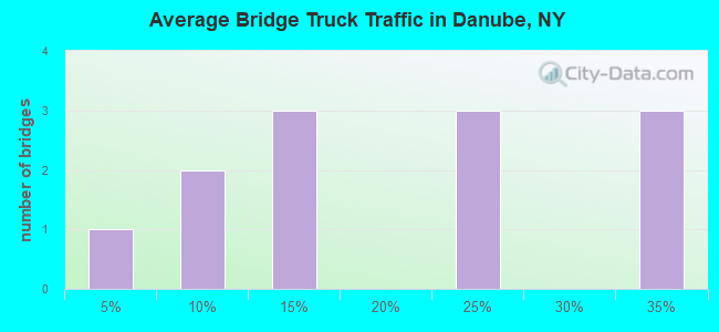 Average Bridge Truck Traffic in Danube, NY