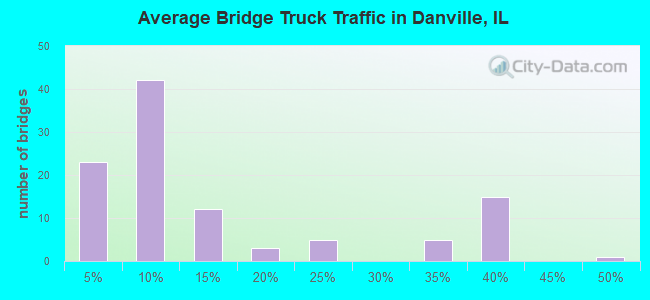 Average Bridge Truck Traffic in Danville, IL
