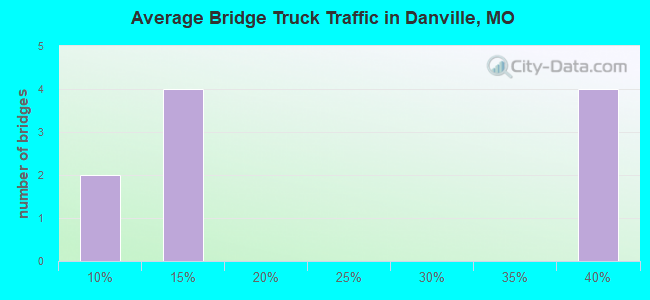 Average Bridge Truck Traffic in Danville, MO