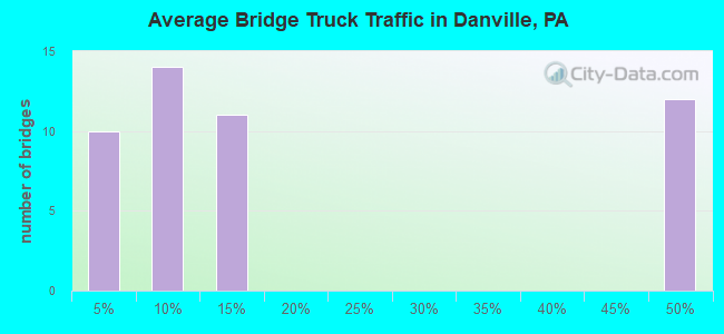 Average Bridge Truck Traffic in Danville, PA