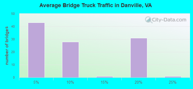 Average Bridge Truck Traffic in Danville, VA