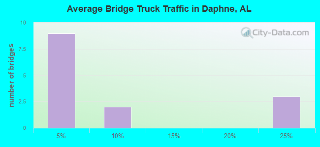 Average Bridge Truck Traffic in Daphne, AL