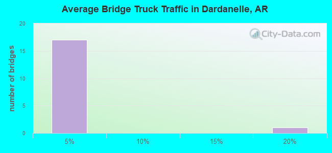 Average Bridge Truck Traffic in Dardanelle, AR