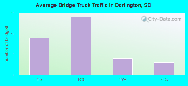Average Bridge Truck Traffic in Darlington, SC