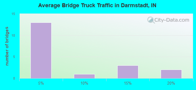 Average Bridge Truck Traffic in Darmstadt, IN