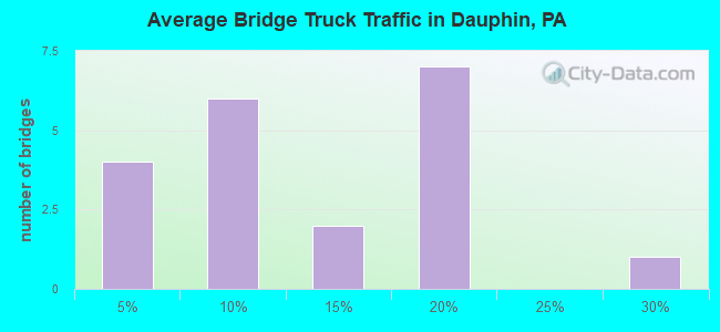 Average Bridge Truck Traffic in Dauphin, PA