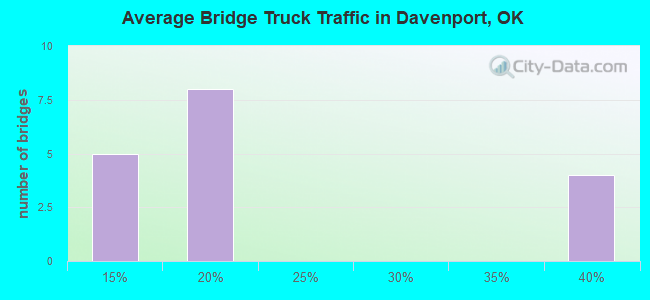 Average Bridge Truck Traffic in Davenport, OK
