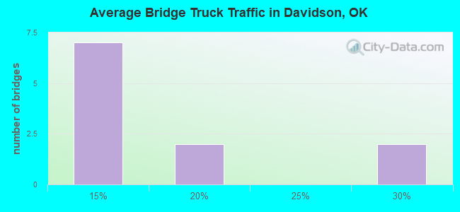 Average Bridge Truck Traffic in Davidson, OK