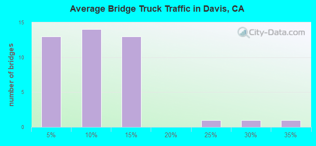 Average Bridge Truck Traffic in Davis, CA