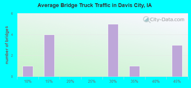 Average Bridge Truck Traffic in Davis City, IA