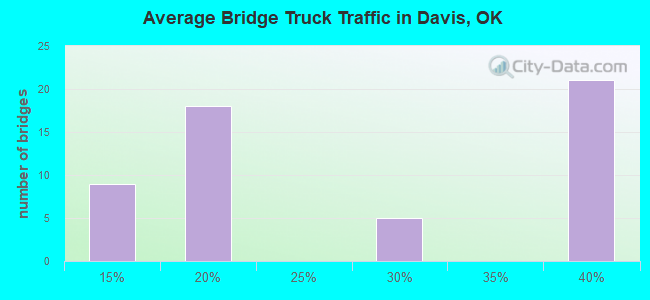 Average Bridge Truck Traffic in Davis, OK