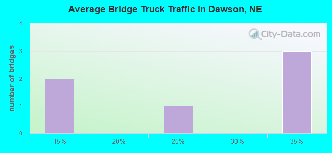 Average Bridge Truck Traffic in Dawson, NE