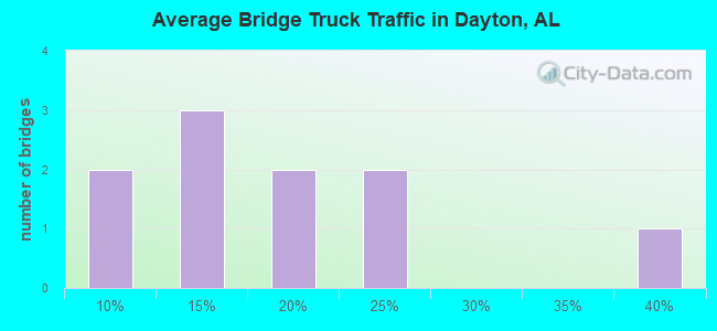 Average Bridge Truck Traffic in Dayton, AL