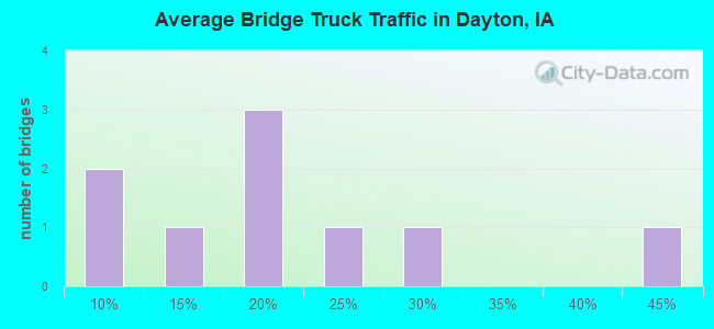 Average Bridge Truck Traffic in Dayton, IA