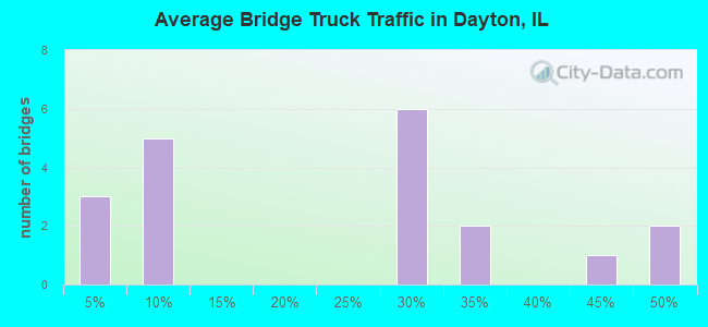Average Bridge Truck Traffic in Dayton, IL