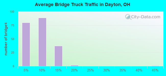 Average Bridge Truck Traffic in Dayton, OH