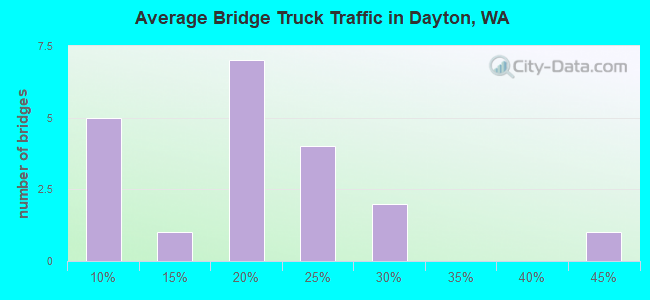 Average Bridge Truck Traffic in Dayton, WA