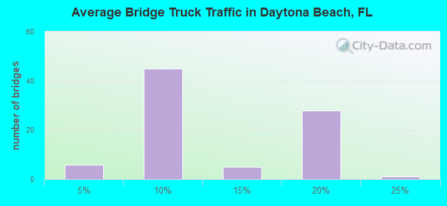 Average Bridge Truck Traffic in Daytona Beach, FL