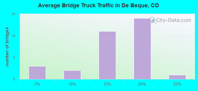 Average Bridge Truck Traffic in De Beque, CO