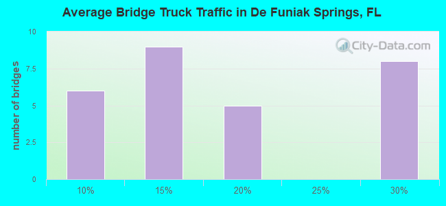 Average Bridge Truck Traffic in De Funiak Springs, FL