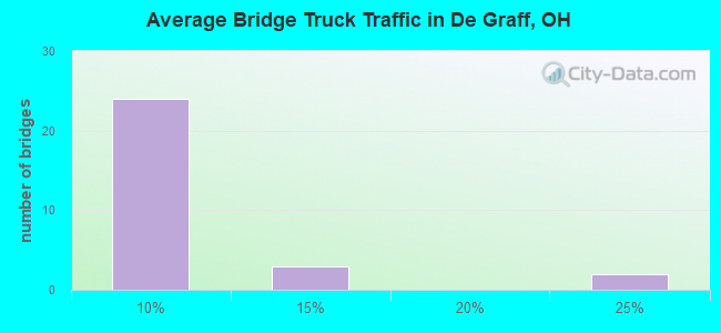 Average Bridge Truck Traffic in De Graff, OH