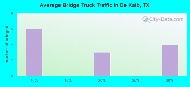 Average Bridge Truck Traffic in De Kalb, TX