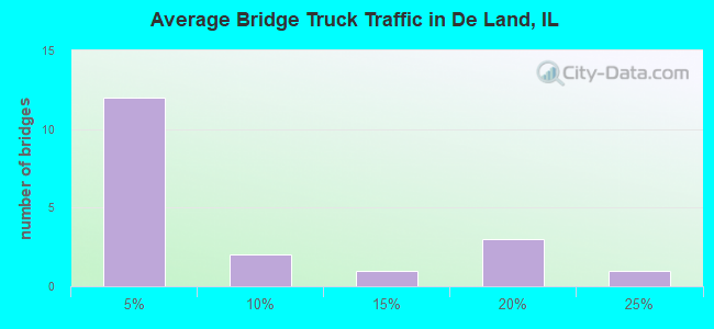 Average Bridge Truck Traffic in De Land, IL