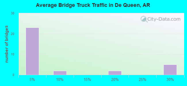 Average Bridge Truck Traffic in De Queen, AR