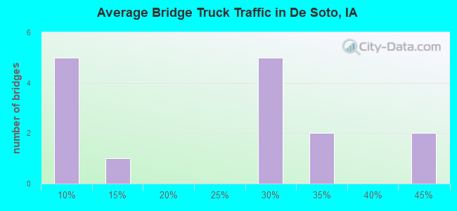 Average Bridge Truck Traffic in De Soto, IA