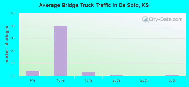Average Bridge Truck Traffic in De Soto, KS