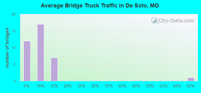 Average Bridge Truck Traffic in De Soto, MO