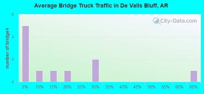 Average Bridge Truck Traffic in De Valls Bluff, AR