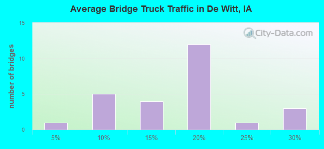 Average Bridge Truck Traffic in De Witt, IA