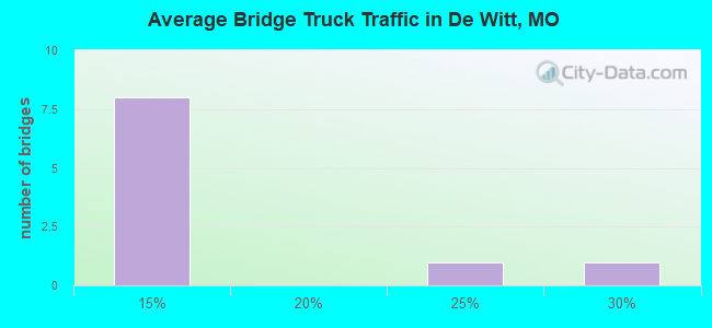 Average Bridge Truck Traffic in De Witt, MO