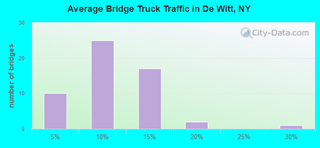 Average Bridge Truck Traffic in De Witt, NY