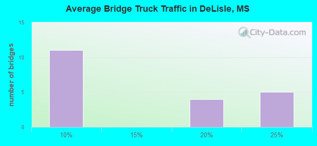 Average Bridge Truck Traffic in DeLisle, MS