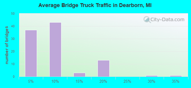 Average Bridge Truck Traffic in Dearborn, MI