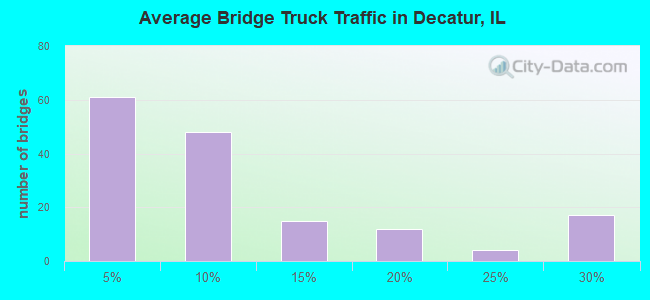 Average Bridge Truck Traffic in Decatur, IL