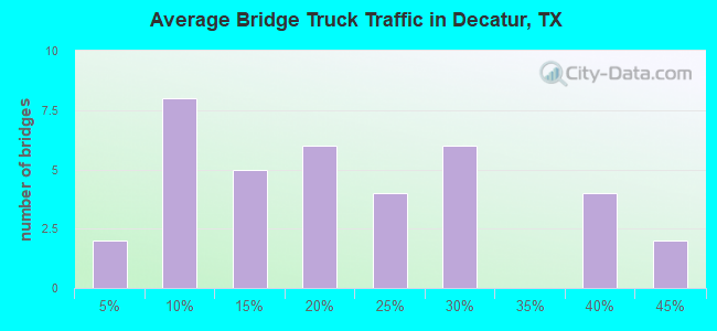 Average Bridge Truck Traffic in Decatur, TX