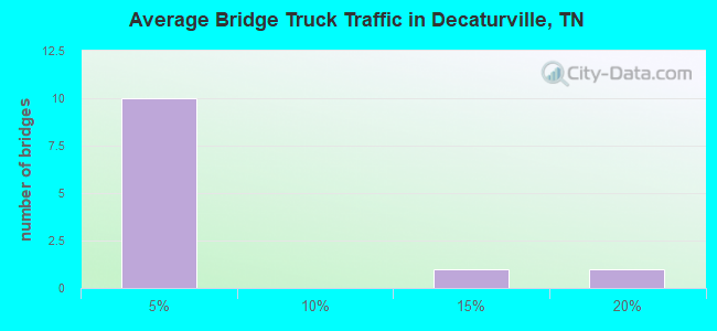Average Bridge Truck Traffic in Decaturville, TN