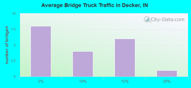 Average Bridge Truck Traffic in Decker, IN