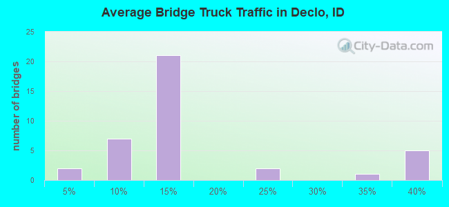 Average Bridge Truck Traffic in Declo, ID