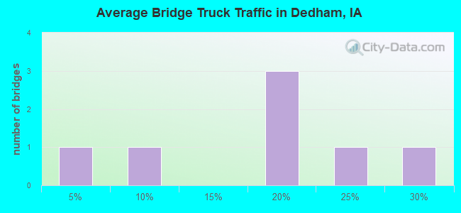 Average Bridge Truck Traffic in Dedham, IA
