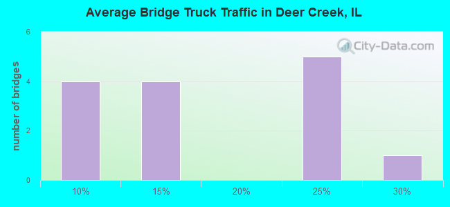 Average Bridge Truck Traffic in Deer Creek, IL