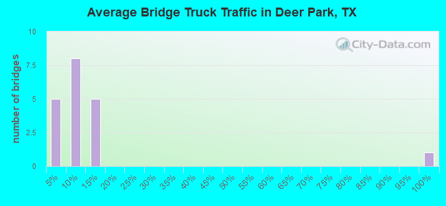 Average Bridge Truck Traffic in Deer Park, TX
